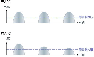自動軟氣流控制系統(APC) 自動軟氣流控制系統(APC)