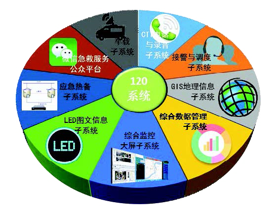 安保120急救指揮調度系統